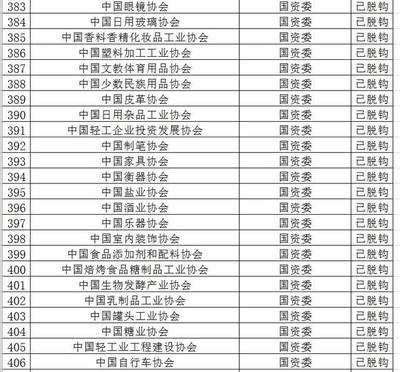 全國性行業協會商會脫鉤改革名單公布，日用雜品行業迎來新變革